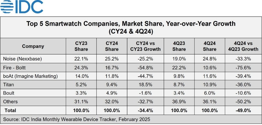 IDC：2024年印度可穿戴設(shè)備出貨量下降11.3%(圖2)