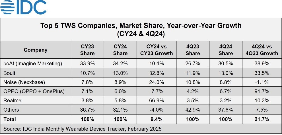IDC：2024年印度可穿戴設(shè)備出貨量下降11.3%(圖3)