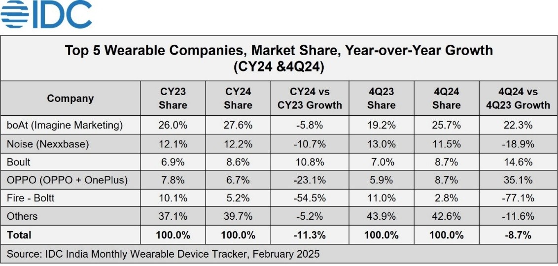 IDC：2024年印度可穿戴設(shè)備出貨量下降11.3%(圖4)